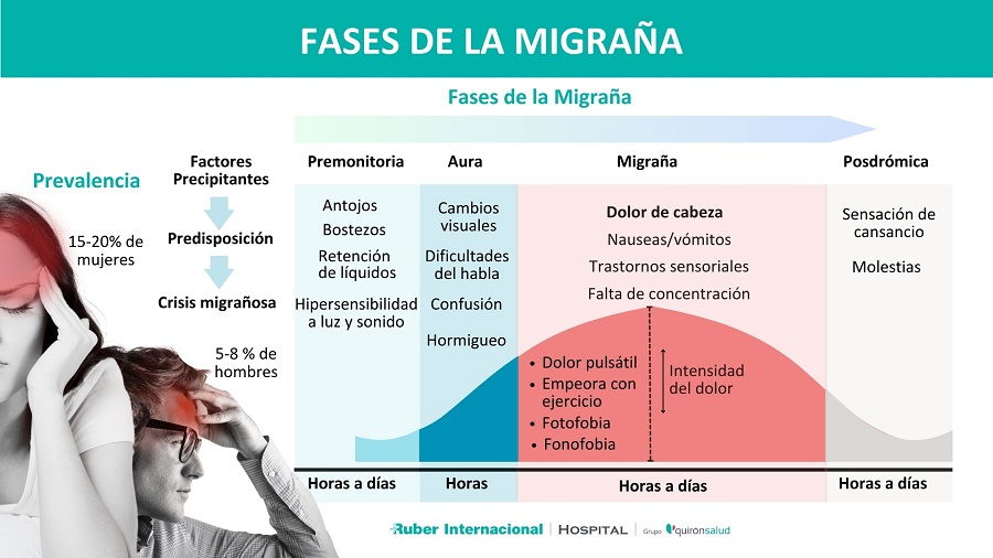 Infografía con los síntomas y las fases de la migraña